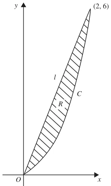 Figure 2: the curve C from O to (2, 6) and the straight line l joining O to (2, 6), with the region R between them hatched