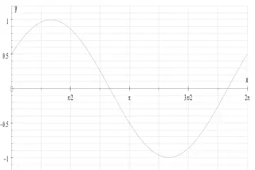 Graph of y = sin(x + π/6) for 0 to 2π: starts at 0.5 on the y-axis, rises to a maximum of 1, falls through a minimum of −1 and ends at 0.5 at x = 2π