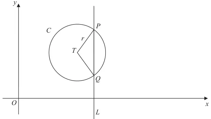 Figure 1: circle C with centre T and radius r; the vertical line L crosses C at P and Q, with TP and TQ drawn