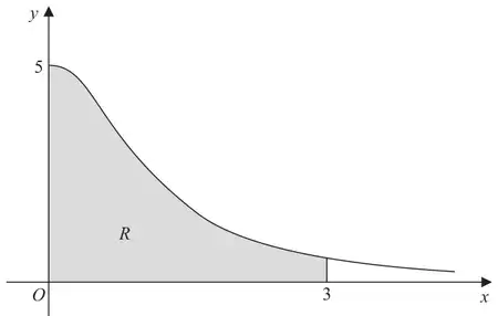 Figure 1: curve decreasing from y = 5 at x = 0, with the shaded region R under it from x = 0 to x = 3