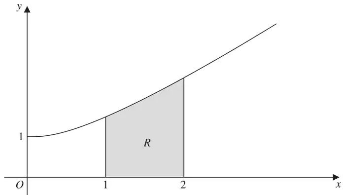 Figure 1: curve through (0, 1) with region R shaded between x = 1 and x = 2