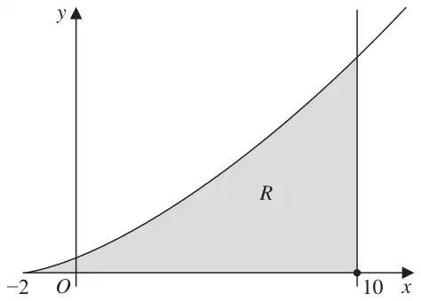 Figure 1: curve rising from x = -2, with region R shaded between the curve, the x-axis and the line x = 10
