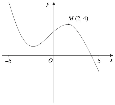 Figure 1: graph of y = f(x) for -5 to 5, with a minimum for negative x, a maximum at M(2, 4), crossing the positive x-axis before x = 5