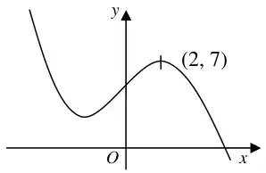 Sketch: same curve translated up, maximum marked at (2, 7)