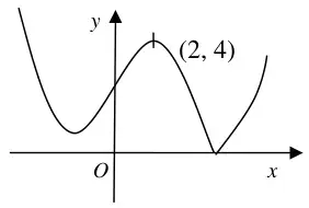 Sketch: curve with the part below the x-axis reflected above it, maximum marked at (2, 4)