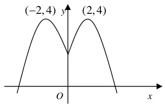 Sketch: curve symmetric in the y-axis with maxima at (-2, 4) and (2, 4)