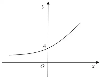 Sketch: exponential growth curve above the x-axis, crossing the y-axis at 4