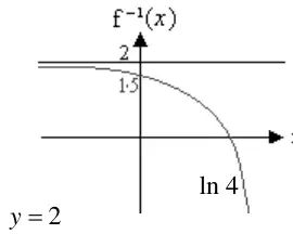 Sketch: decreasing curve below the asymptote y = 2, crossing the y-axis at 1.5 and the x-axis at ln 4