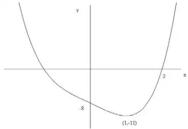 Sketch: quartic curve crossing the y-axis at -8 and the x-axis at 2, with minimum at (1, -11)