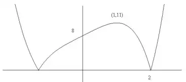 Sketch: modulus of the quartic, touching the x-axis at two points including 2, crossing the y-axis at 8, with maximum at (1, 11)