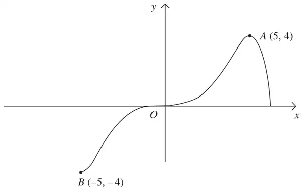 Figure 1: curve y = f(x) through B(-5, -4), the origin O (where it is flat) and the maximum A(5, 4), then down to the x-axis