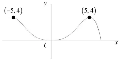 Sketch symmetrical about the y-axis, touching the x-axis at O, with points (-5, 4) and (5, 4)