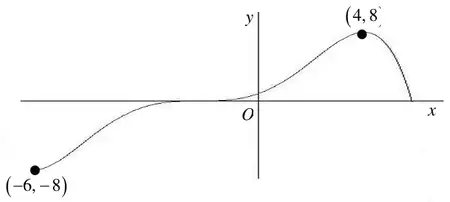 Same shape as Figure 1 translated left, with points (-6, -8) and (4, 8)