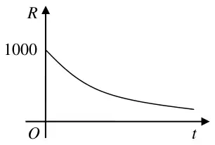 Sketch of R against t: decreasing curve starting at 1000 on the R-axis and approaching the t-axis
