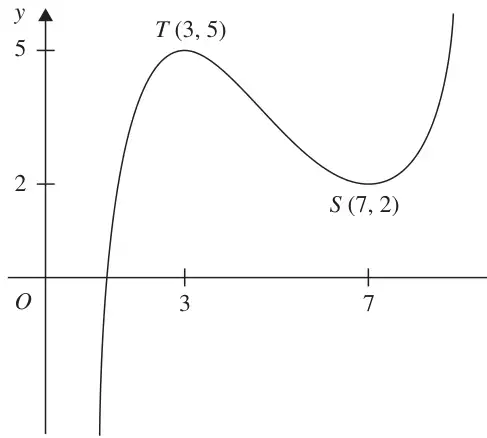 Figure 1: curve y = f(x) for 1 < x < 9, rising steeply from below the x-axis to a maximum T(3, 5), down to a minimum S(7, 2), then rising