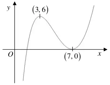 Sketch of y = 2f(x) - 4: maximum (3, 6) and minimum (7, 0) touching the x-axis