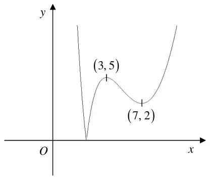 Sketch of y = |f(x)|: part below the x-axis reflected upwards giving a cusp on the x-axis, then maximum (3, 5) and minimum (7, 2)