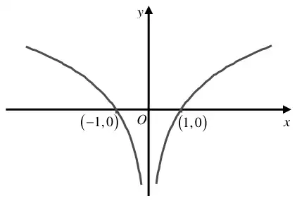Sketch of y = ln|x|: two branches symmetric in the y-axis crossing the x-axis at (-1, 0) and (1, 0)