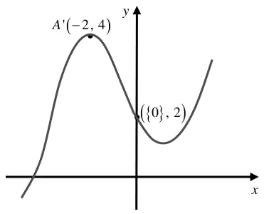 Sketch of y = f(-x) + 1 with maximum A'(-2, 4) and y-intercept ({0}, 2)