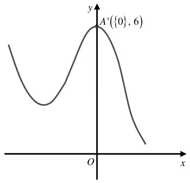 Sketch of y = f(x + 2) + 3 with maximum A'({0}, 6) on the y-axis