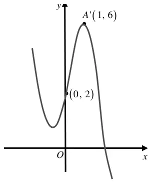 Sketch of y = 2f(2x) with y-intercept (0, 2) and maximum A'(1, 6)