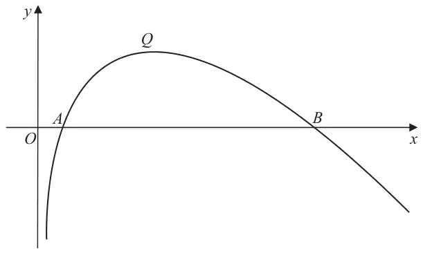 Figure 1: curve y = f(x) crossing the x-axis at A and B with maximum point Q between them