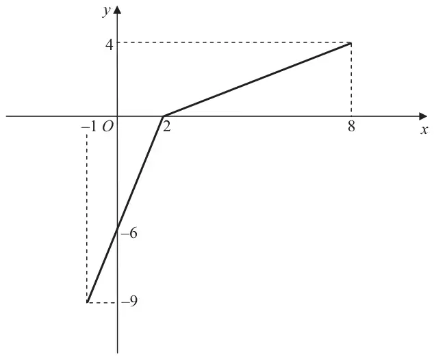 Figure 2: graph of y = g(x), straight line from (-1, -9) through (0, -6) to (2, 0), then straight line from (2, 0) to (8, 4)