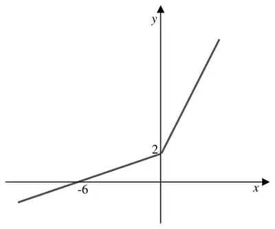 Sketch of y = g^(-1)(x): line through (-6, 0) and (0, 2), then a steeper line from (0, 2)
