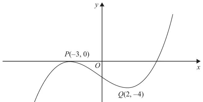 Figure 1: cubic-shaped curve y = f(x) with maximum P(−3, 0) on the x-axis and minimum Q(2, −4)