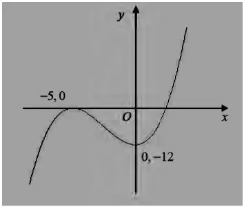 Sketch: same shape translated, maximum at (−5, 0) on the x-axis and minimum at (0, −12) on the y-axis