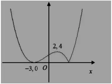 Sketch: y = |f(x)|, minimum at (−3, 0) and maximum at (2, 4), cusp where the curve meets the positive x-axis