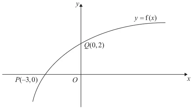Figure 1: increasing curve y = f(x) through P(−3, 0) and Q(0, 2)