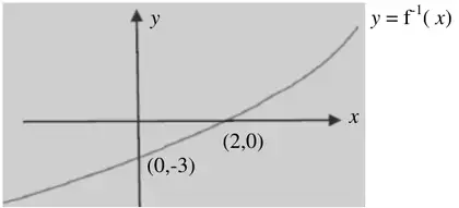 Sketch: y = f⁻¹(x), increasing curve through (0, −3) and (2, 0)