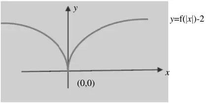 Sketch: y = f(|x|) − 2, symmetrical about the y-axis with a cusp at (0, 0)