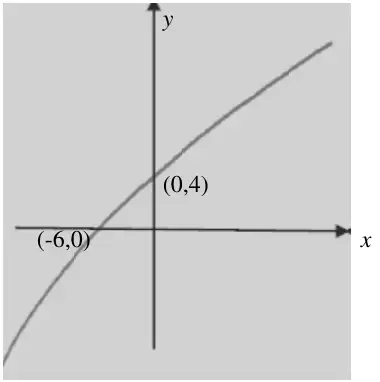 Sketch: y = 2f(x/2), increasing curve through (−6, 0) and (0, 4)