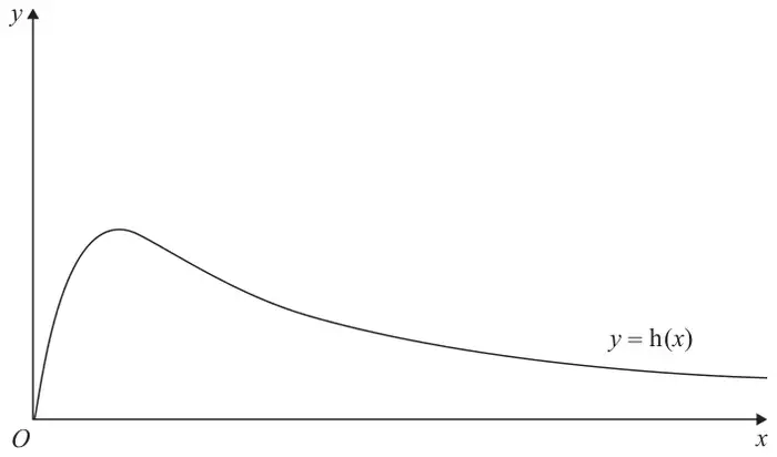 Figure 2: curve y = h(x) for x ⩾ 0, starting at O, rising to a maximum then decreasing towards the x-axis