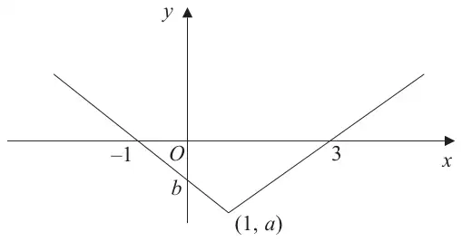 Figure 1: graph of y = f(x) made of two line segments meeting at (1, a) below the x-axis, crossing the x-axis at -1 and 3 and the y-axis at b