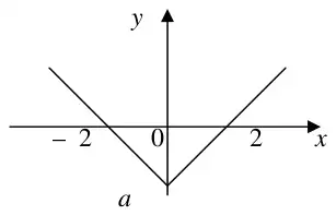 Sketch: V-shaped graph crossing the x-axis at -2 and 2 with vertex at (0, a) on the y-axis