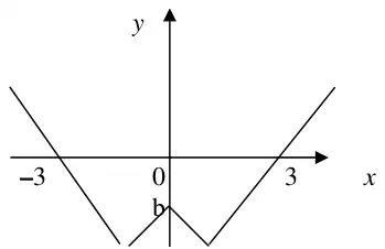 Sketch: W-shaped graph symmetric in the y-axis, crossing the x-axis at -3 and 3, with a peak at (0, b) on the y-axis