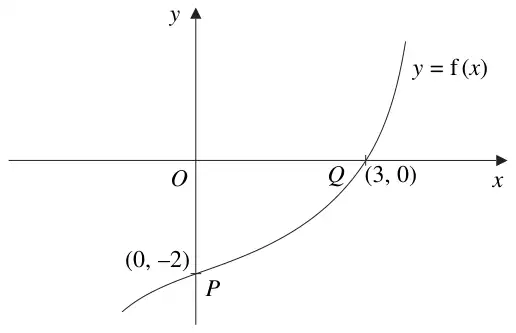 Figure 1: increasing curve y = f(x) through P(0, -2) on the y-axis and Q(3, 0) on the x-axis