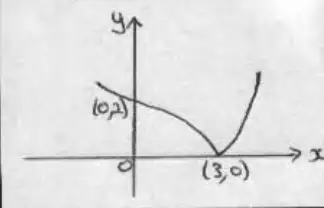 Sketch: curve through (0, 2) decreasing to a cusp on the x-axis at (3, 0), then increasing