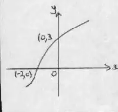 Sketch: increasing curve through (-2, 0) and (0, 3)