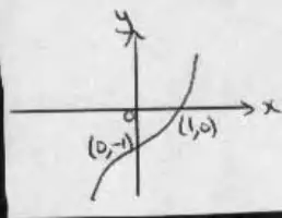 Sketch: increasing curve through (0, -1) and (1, 0)