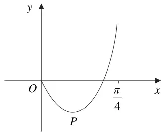 Figure 2: curve from O dipping below the x-axis to a minimum at P, then rising steeply before x = pi/4