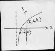 Sketch: log curve with vertical asymptote at x = -k, crossing the x-axis at (1 - k, 0) and the y-axis at (0, ln k)