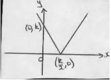Sketch: V-shaped graph through (0, k) with vertex on the x-axis at (k/2, 0)