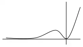 Sketch of y = x squared e to the x: maximum to the left of the y-axis, minimum at the origin, x-axis asymptote to the left