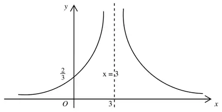Sketch of y = |g(x)|: two branches above the x-axis, vertical asymptote x = 3, x-axis asymptote, crossing the y-axis at 2/3
