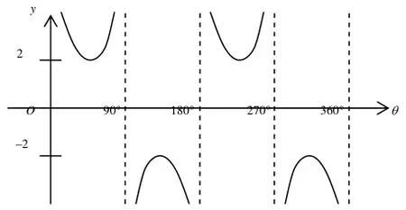 Sketch of y = 2 cosec 2 theta for 0 to 360 degrees: four branches, minima at y = 2 and maxima at y = -2, asymptotes at 90, 180, 270 and 360 degrees