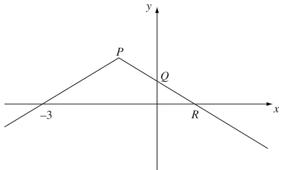 Figure 1: graph of two line segments meeting at P, above and to the left of the origin; crosses the x-axis at -3 and at R, and the y-axis at Q